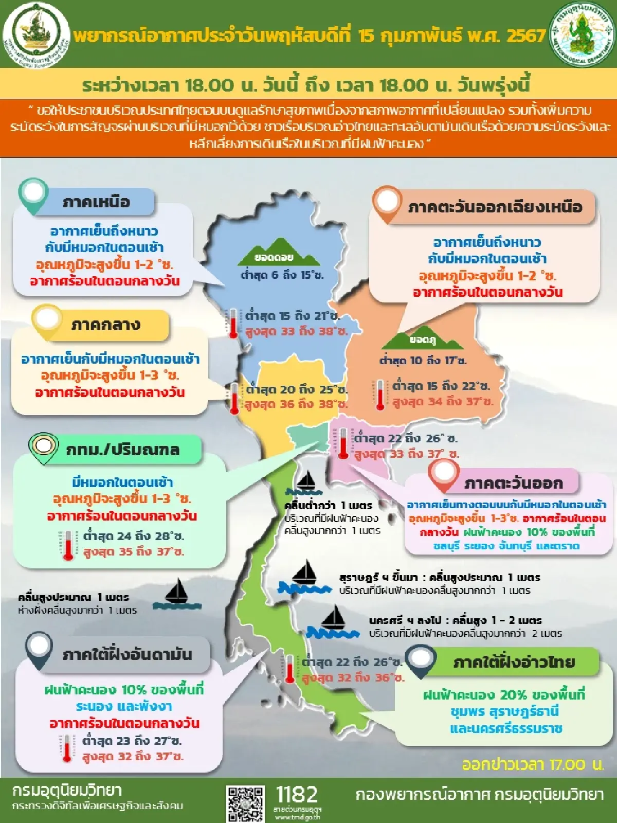 กรมอุตุนิยมวิทยาเผยประเทศไทยตอนบนอุณหภูมิสูงขึ้น 1-3 องศา