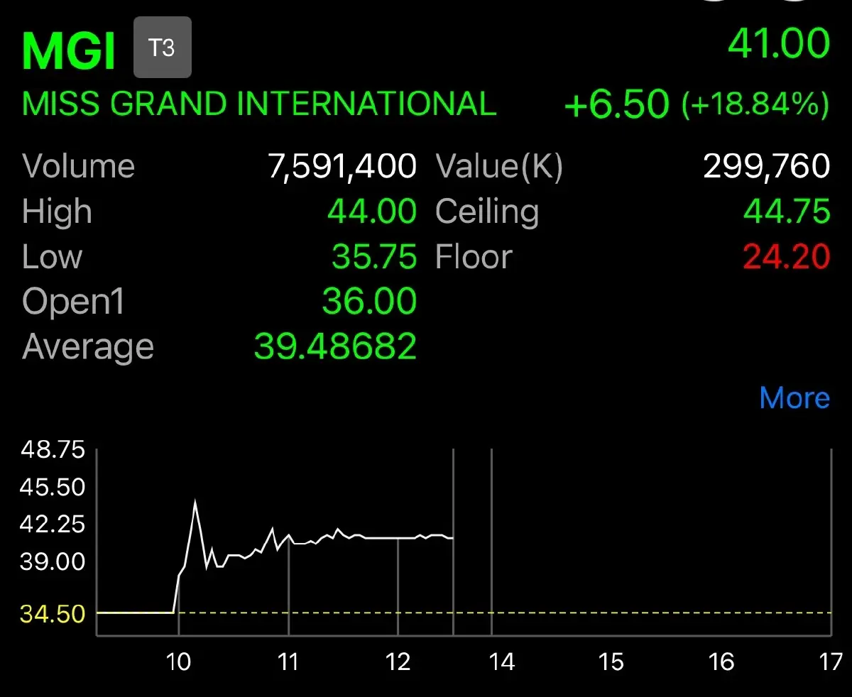 ลุ้นลิ่ง! MGI พุ่ง 18.84% หลังปลดเครื่องหมาย P-กำไรปี 66 โตทะยานกว่า 149%