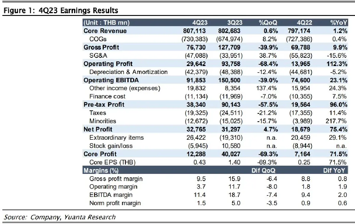 PTT แรงซื้อฉ่ำ ไปต่อ รึ พอแค่นี้? ระวังปรับโครงสร้างราคาก๊าซฉุด Q1 หน้าทิ่ม