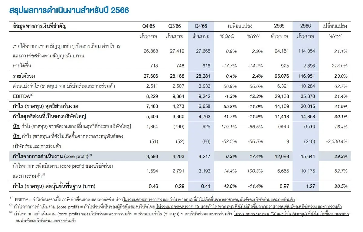 รู้ก่อนซื้อ! GULF สตอรี่แน่น 5โบรกส่องกำไรทั้งปีสวยแกร่ง