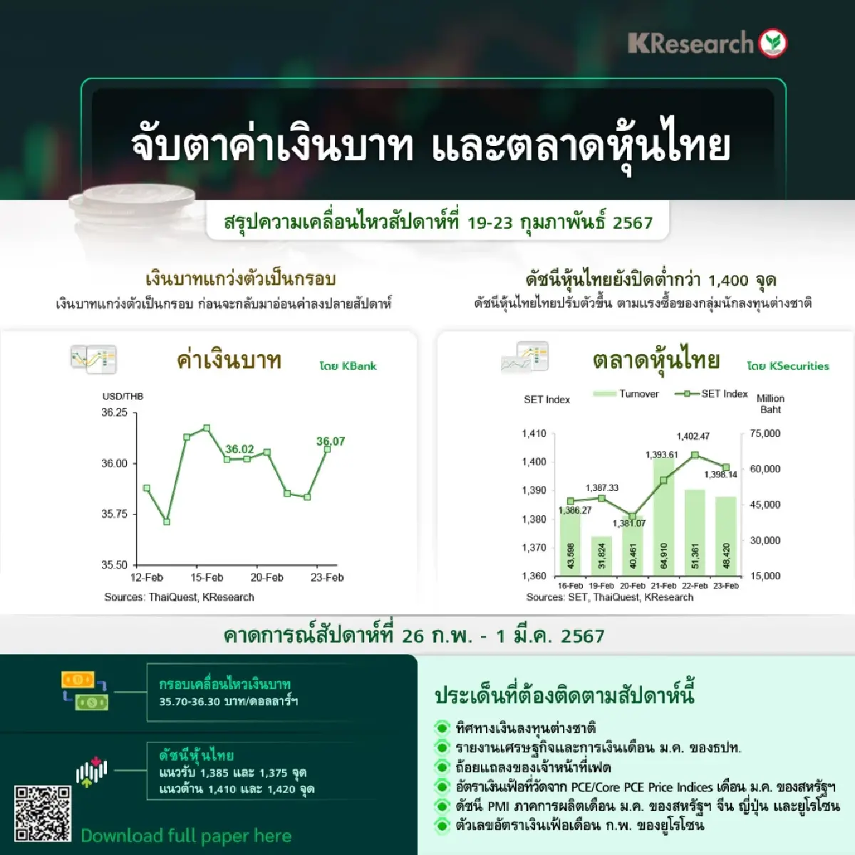 สัปดาห์หน้าหุ้นไทย1,375-1,420จุดส่วนเงินบาท35.70-36.30บาท/ดอลลาร์