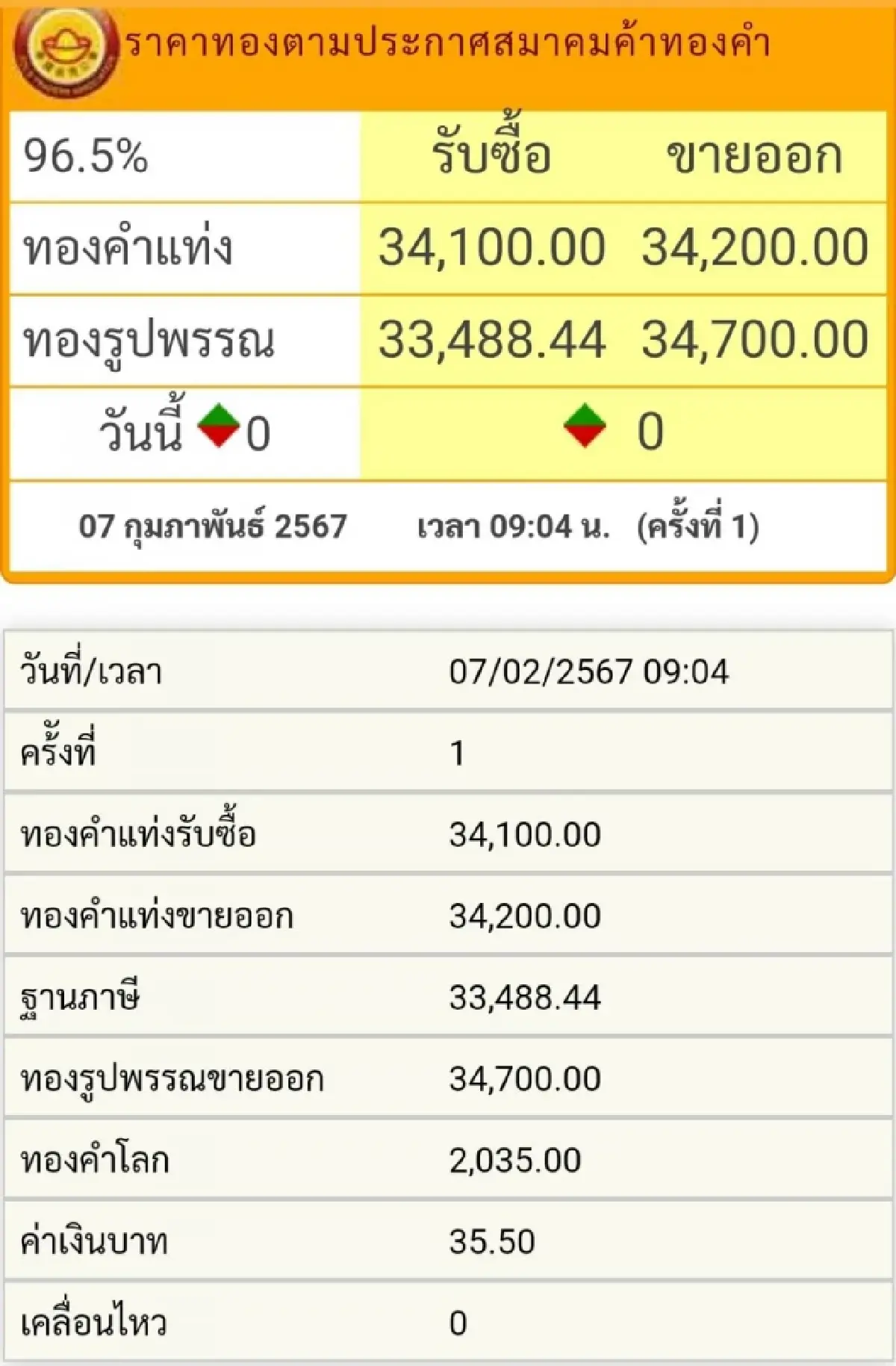 ราคาทองวันนี้ (7ก.พ.) ที่เปิดตลาดราคายังคงที่และอยู่ช่วงชะลอฟื้นตัว