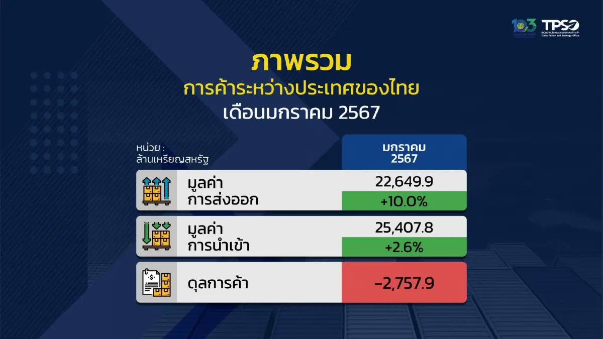 ส่งออกไทย ม.ค.67 ขยายตัวพุ่ง 10% สูงสุดในรอบ 18  เดือน