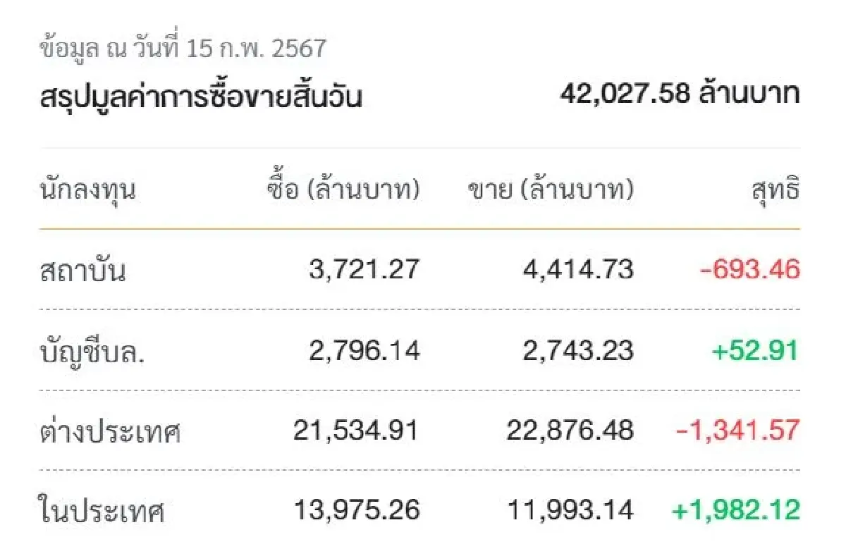 ติดหล่ม 1400! หุ้นไทยไม่ไปไหนเน้นขึ้นขาย-ลงซื้อ