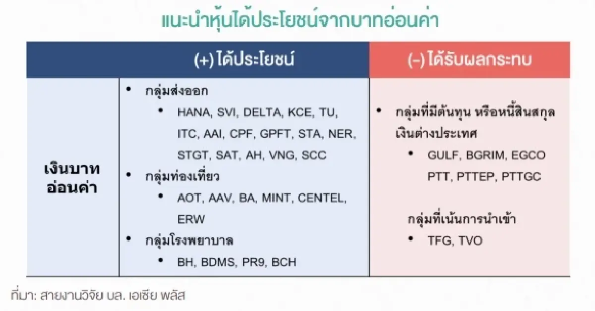 เช็คลิสต์! หุ้นได้-เสียประโยชน์ บาทอ่อน