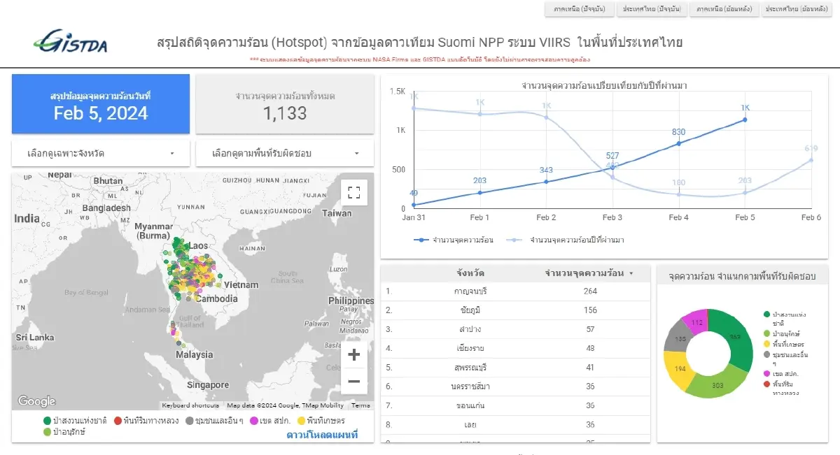 GISTDA เผย 11 จังหวัดไทยเจอฝุ่น PM 2.5 เข้ม ชี้จุดความร้อนไทยพุ่งนำเพื่อนบ้าน