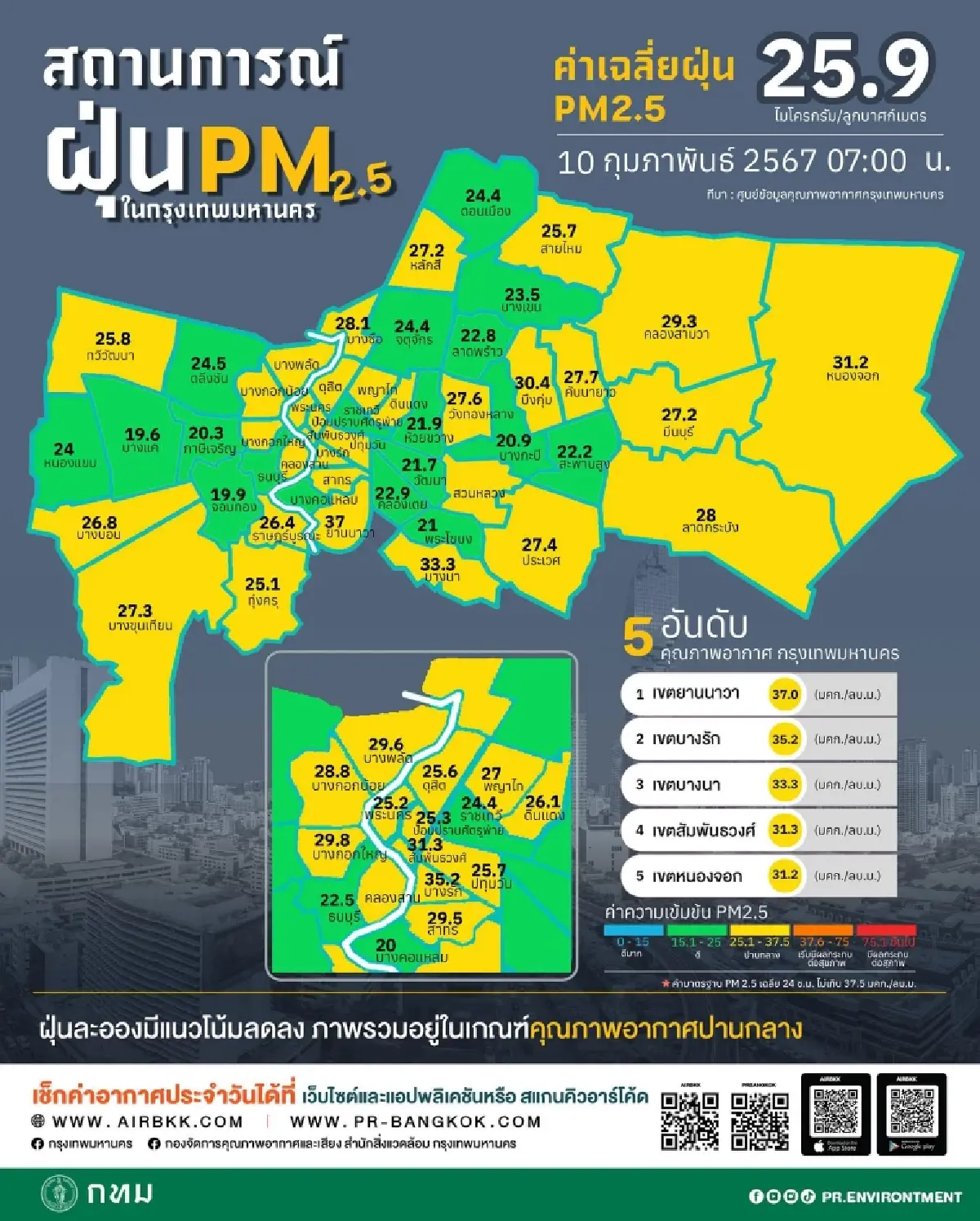 สรุปผลตรวจวัด PM2.5 ช่วงเช้า มีแนวโน้มลดลงกว่าเมื่อวานไม่เกินค่ามาตรฐาน