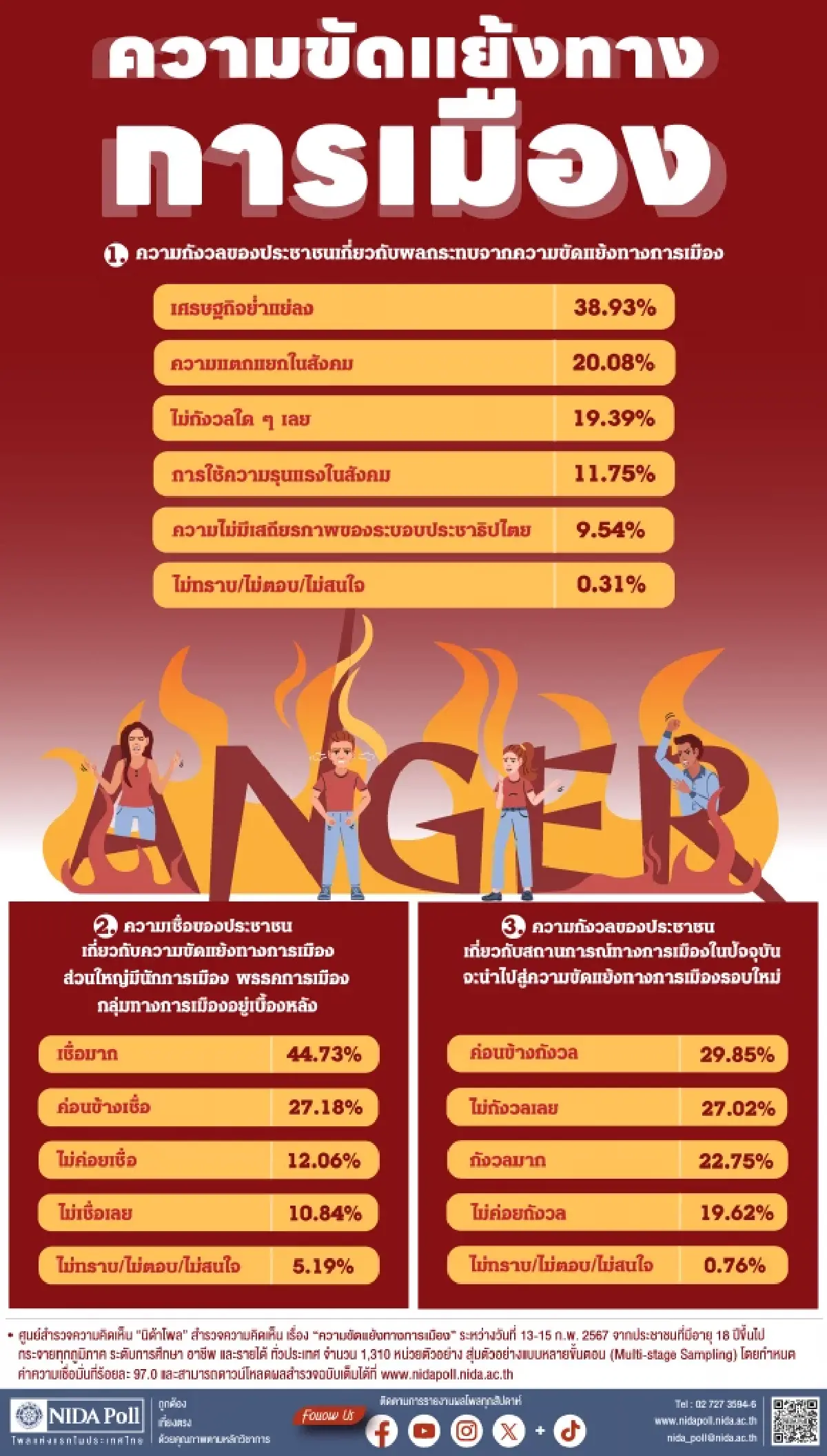 กางนิด้าโพลเกือบ 40% ชี้ความขัดแย้งทางการเมืองทำเศรษฐกิจแย่ห่วงมีรอบใหม่