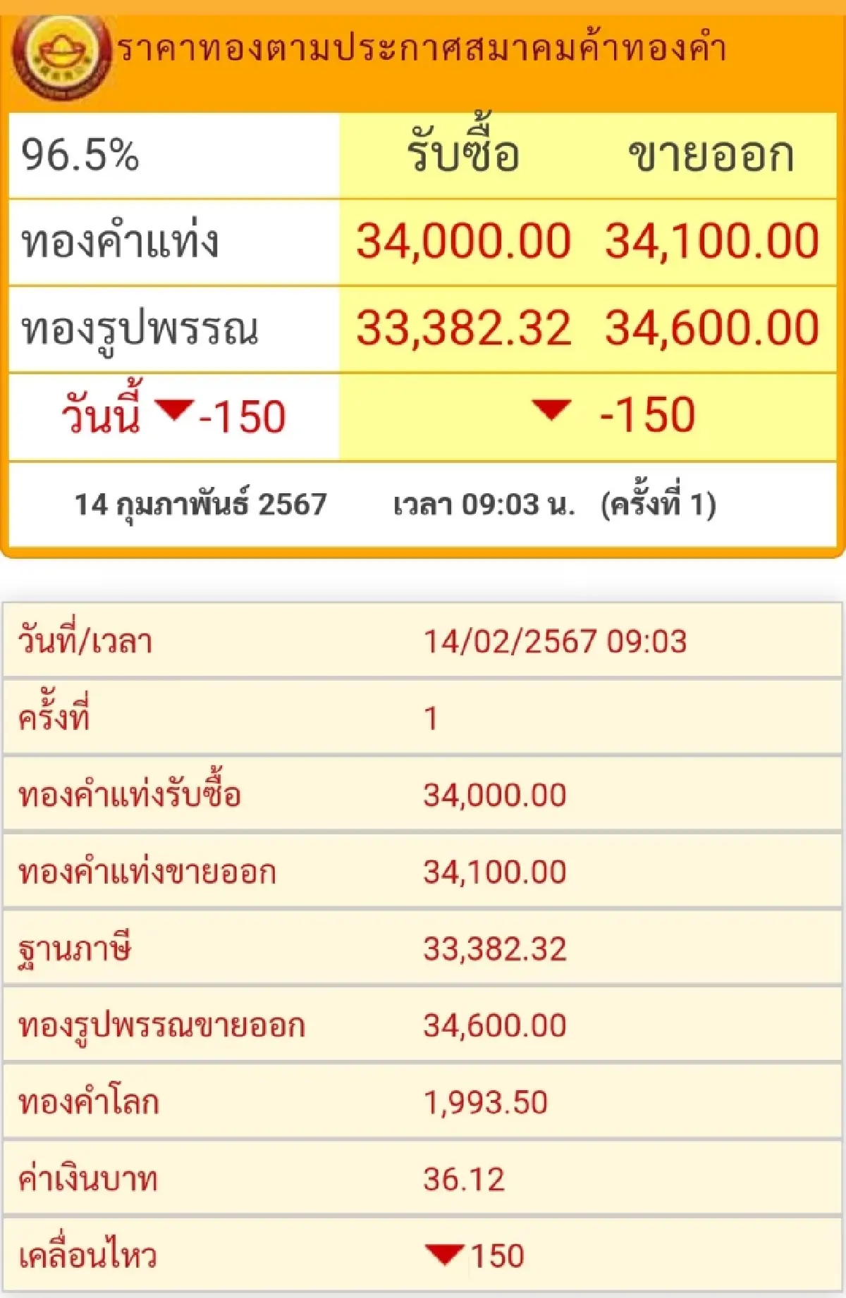 ราคาทองวันนี้ (14 ก.พ.)ที่เปิดตลาดดิ่ง150บาทรับวาเลนไทน์หลุด2,000ดอลลาร์