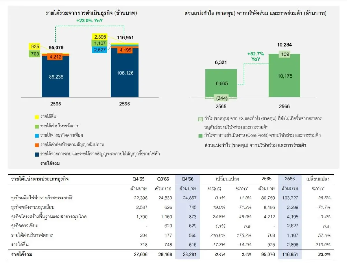 รู้ก่อนซื้อ! GULF สตอรี่แน่น 5โบรกส่องกำไรทั้งปีสวยแกร่ง