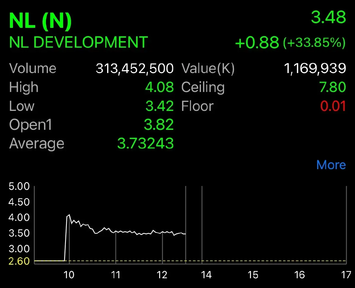NL เปิดเทรดวันแรก 3.82 บาท เหนือจอง 46.92%