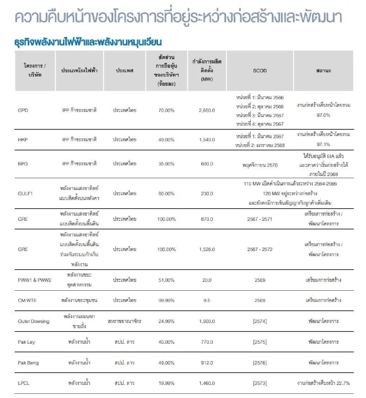 รู้ก่อนซื้อ! GULF สตอรี่แน่น 5โบรกส่องกำไรทั้งปีสวยแกร่ง