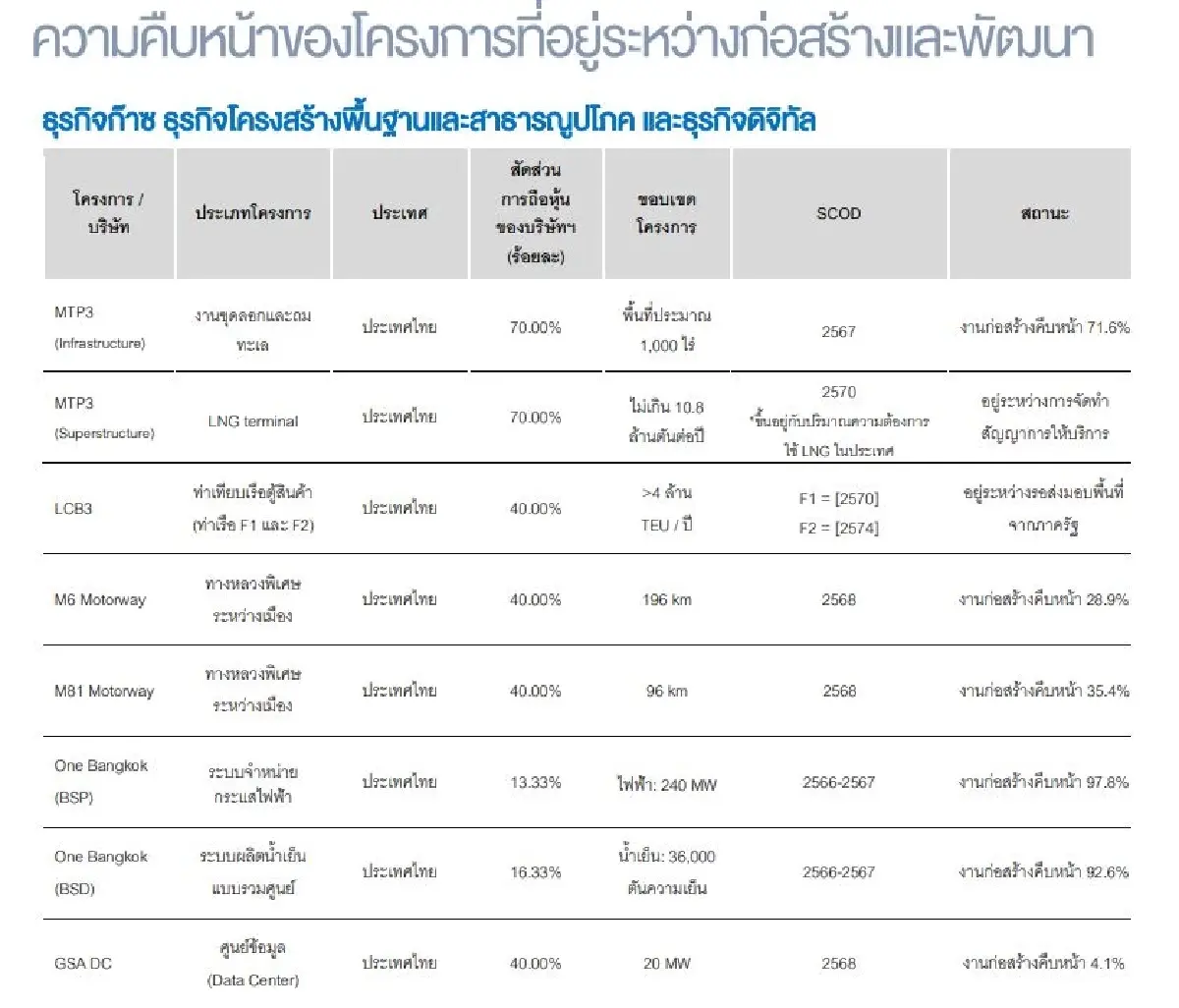รู้ก่อนซื้อ! GULF สตอรี่แน่น 5โบรกส่องกำไรทั้งปีสวยแกร่ง