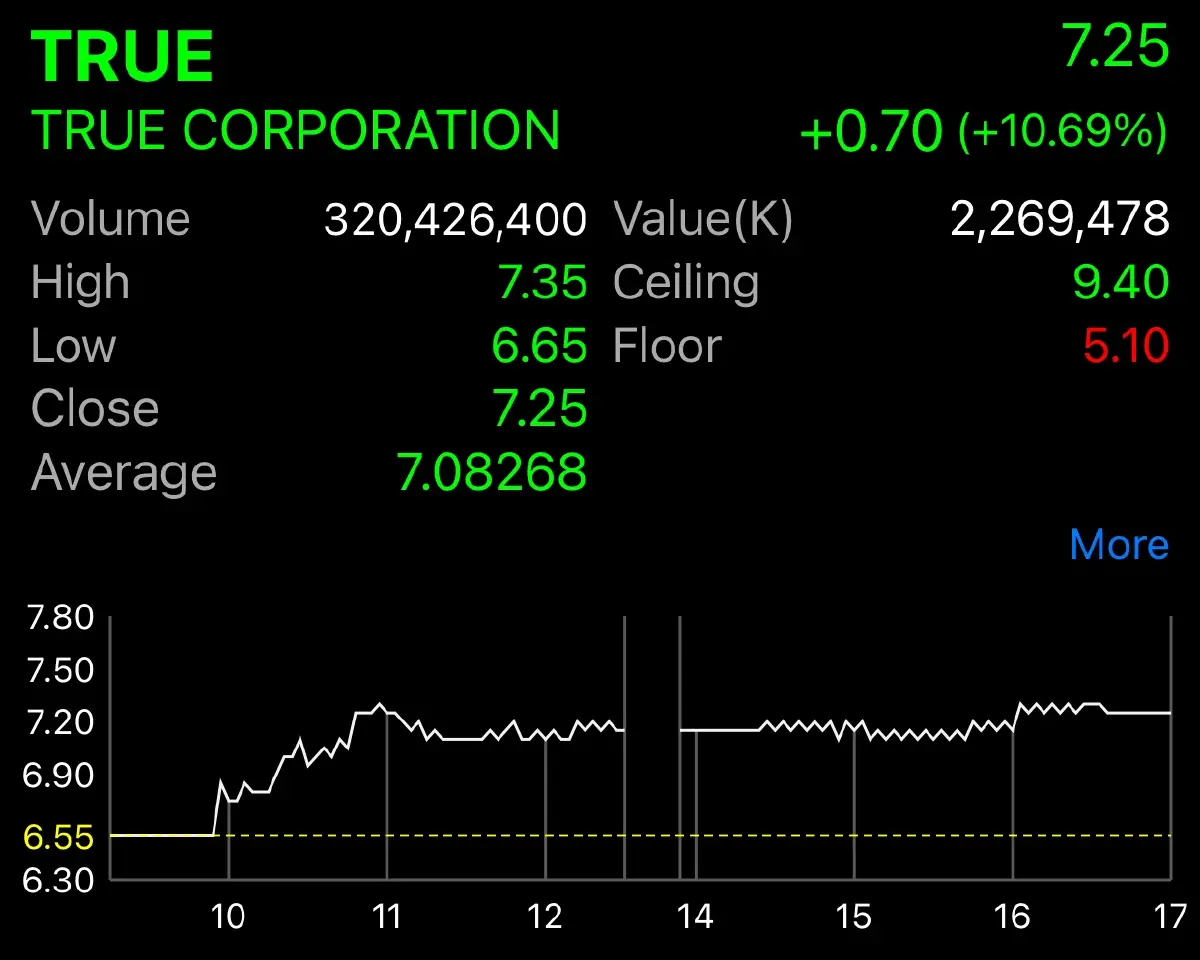 TRUE พุ่ง 10.69% รับแผนปี 67 ปักธงมีกำไร EBITDA โต 9-11% รายได้โต 3-4%