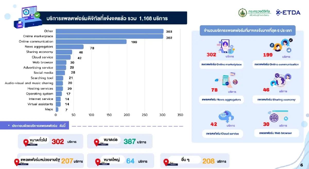 ETDA เร่งแพลตฟอร์มดิจิทัลเข้าข่าย-รายย่อย จดแจ้งกฎหมาย DPS