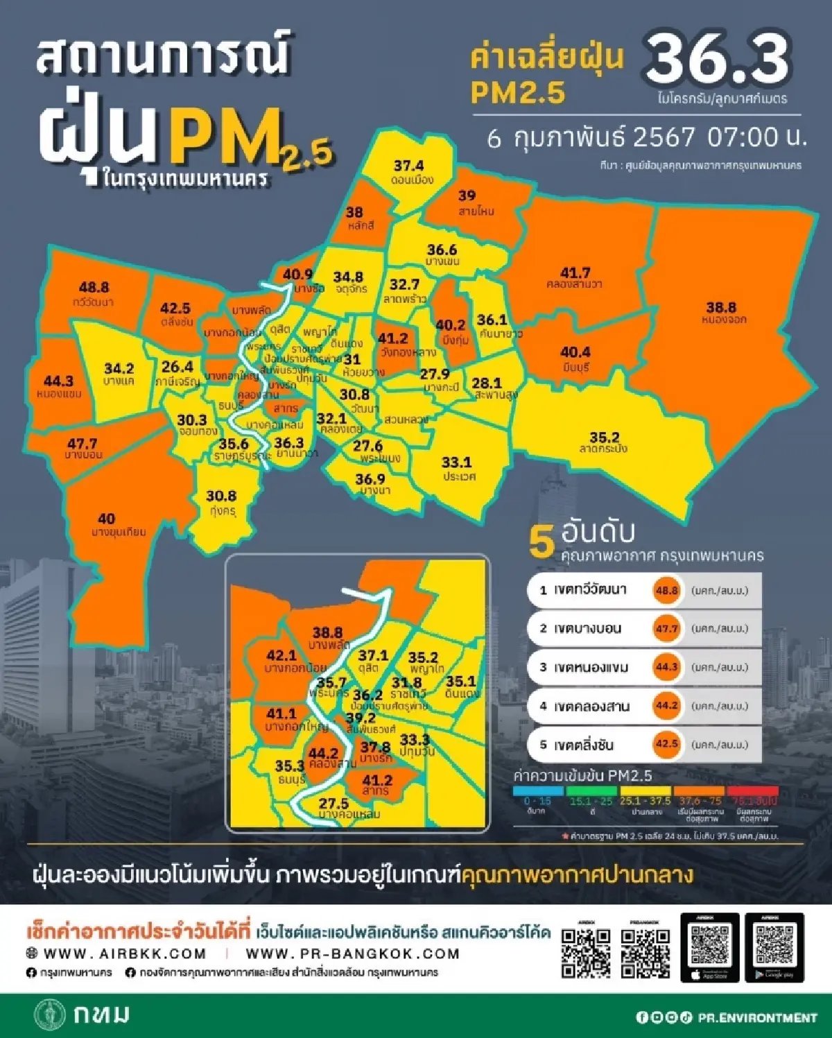 กทม.โยน เหตุหลักค่าฝุ่นกรุงเทพฯสูงเกิดจากปัจจัยภายนอก