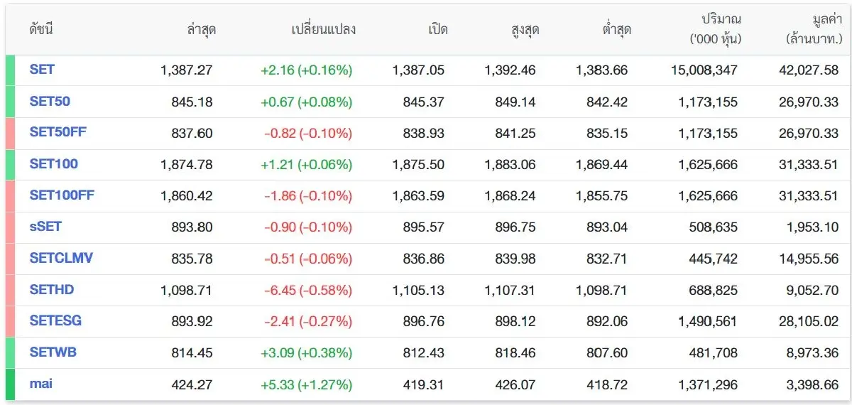 ติดหล่ม 1400! หุ้นไทยไม่ไปไหนเน้นขึ้นขาย-ลงซื้อ