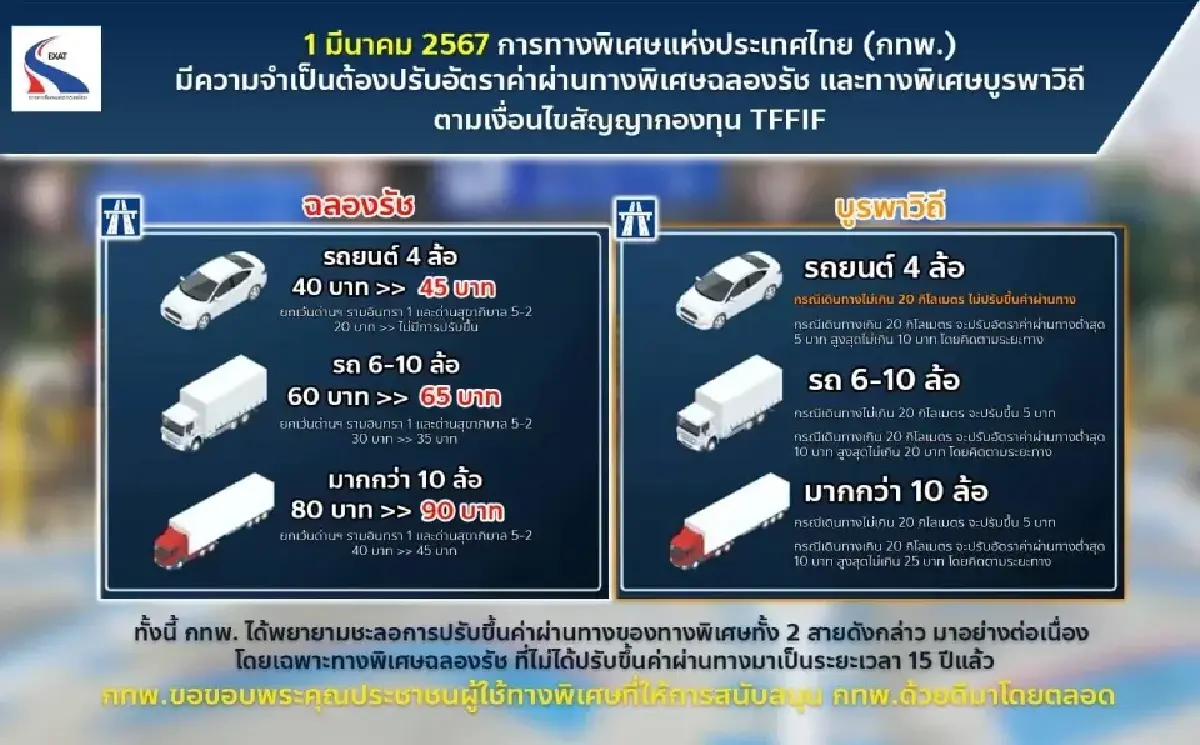 กทพ.ปรับอัตราค่าผ่านทางพิเศษฉลองรัช-บูรพาวิถีเพิ่มร้อยละ 10 เริ่ม 1 มี.ค.
