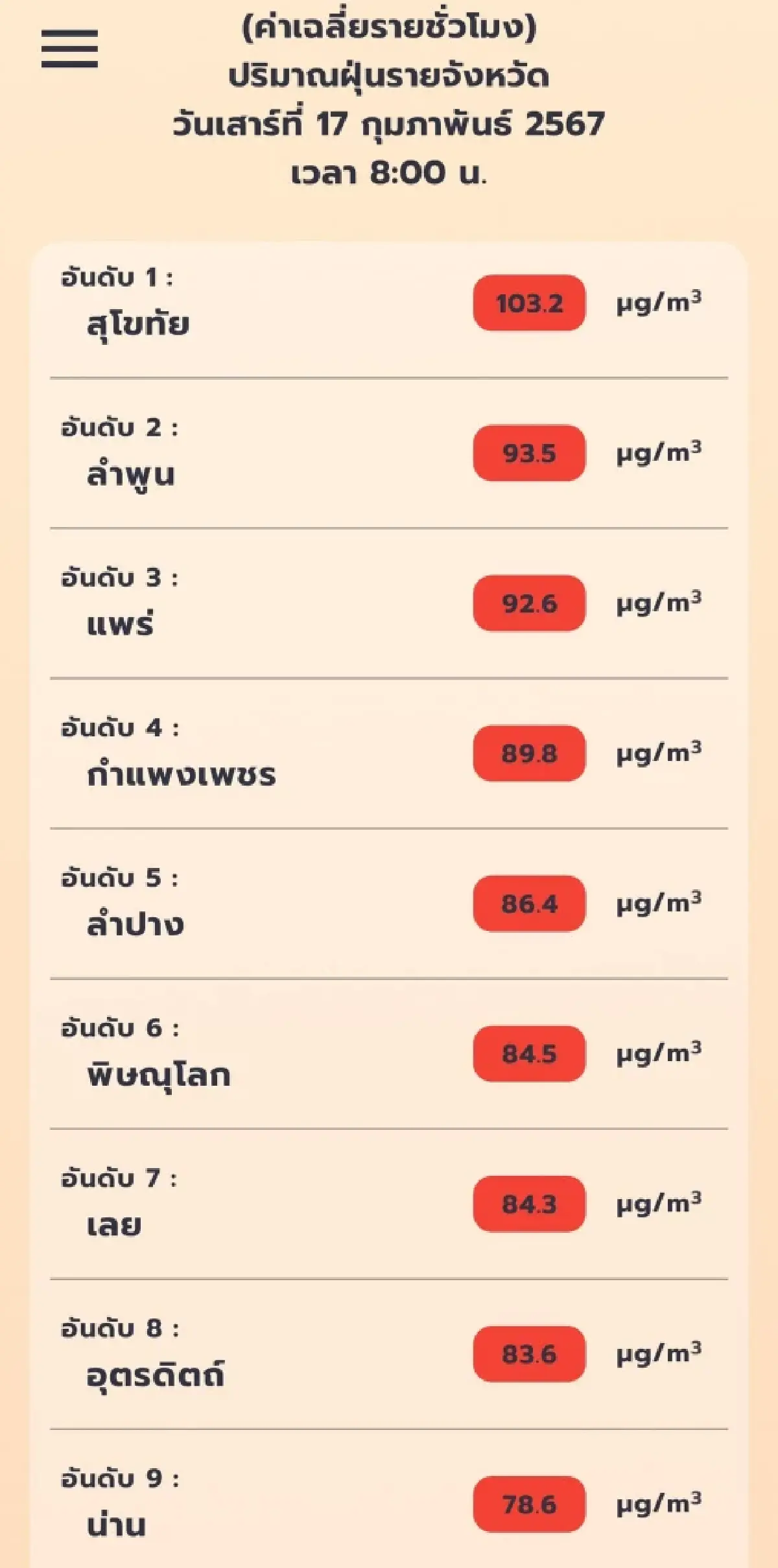 แอปพลิเคชั่นเช็คฝุ่นพบ 9 จังหวัดPM2.5สูงติดสีแดงส่วนกทม.คุณภาพอากาศดี