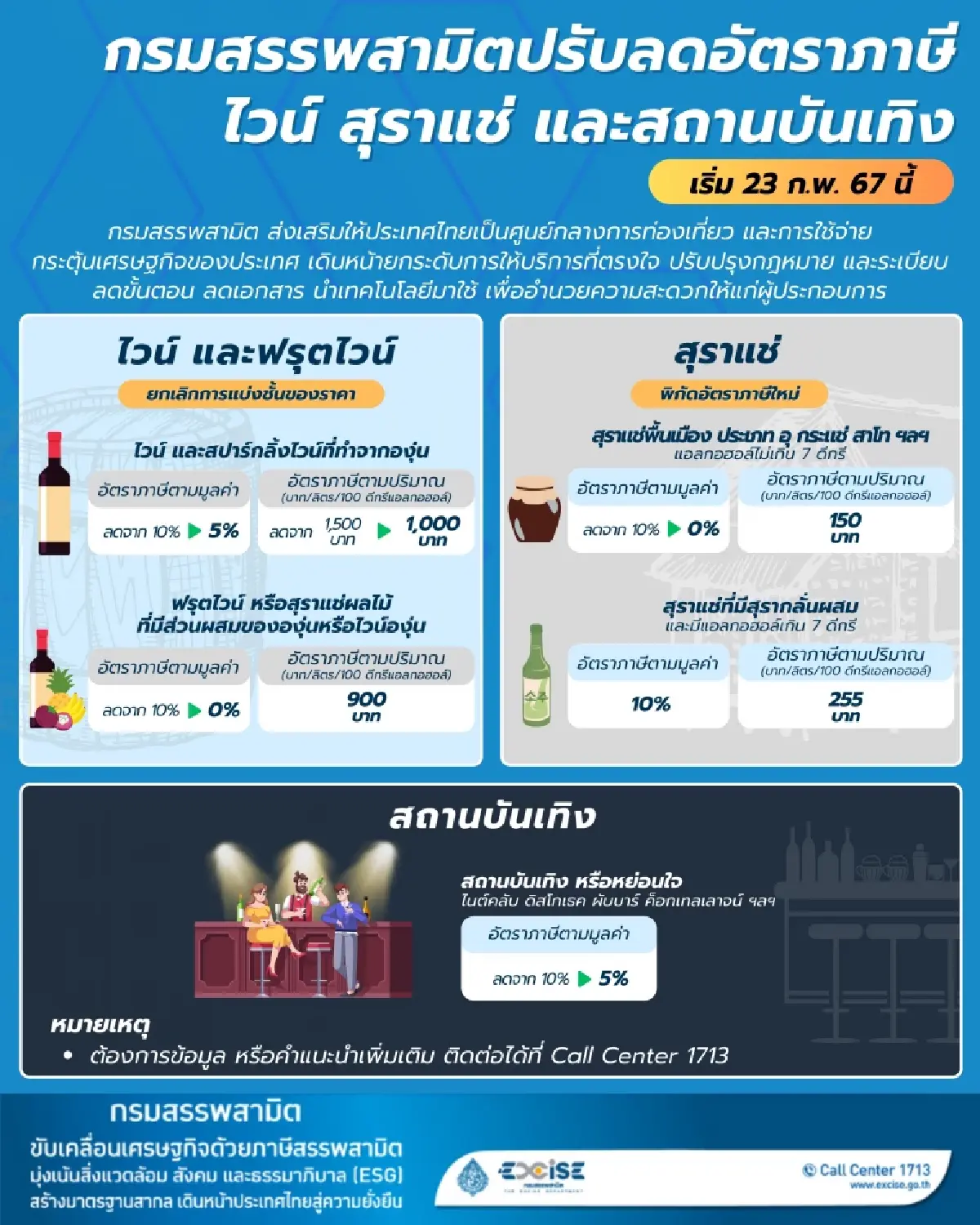 เริ่มวันนี้( 23ก.พ.67) ลดภาษีไวน์-สุราแช่-สถานบริการ ดันไทยฮับท่องเที่ยว