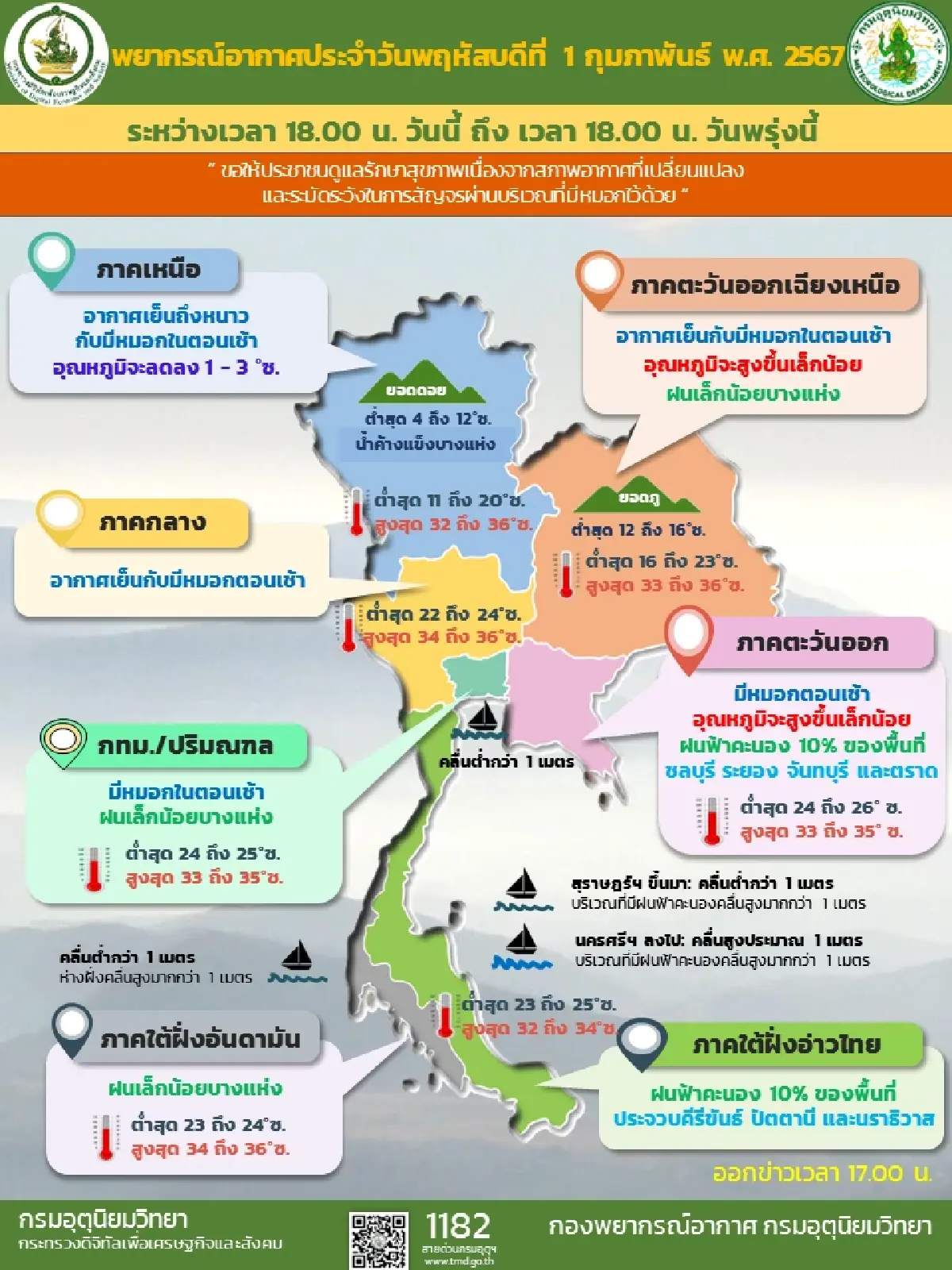 กรมอุตุนิยมวิทยาเผย ภาคเหนืออุณหภูมิลดลง ส่วนพื้นที่อื่นอุณหภูมิสูงขึ้น