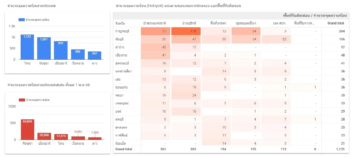 GISTDA เผย 11 จังหวัดไทยเจอฝุ่น PM 2.5 เข้ม ชี้จุดความร้อนไทยพุ่งนำเพื่อนบ้าน