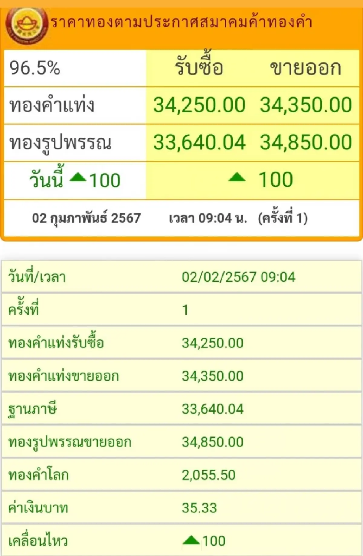 ราคาทองวันนี้ (2 ก.พ.) ที่เปิดตลาดราคาบวกขึ้น 100 บาทมีแนวโน้มปรับเพิ่ม