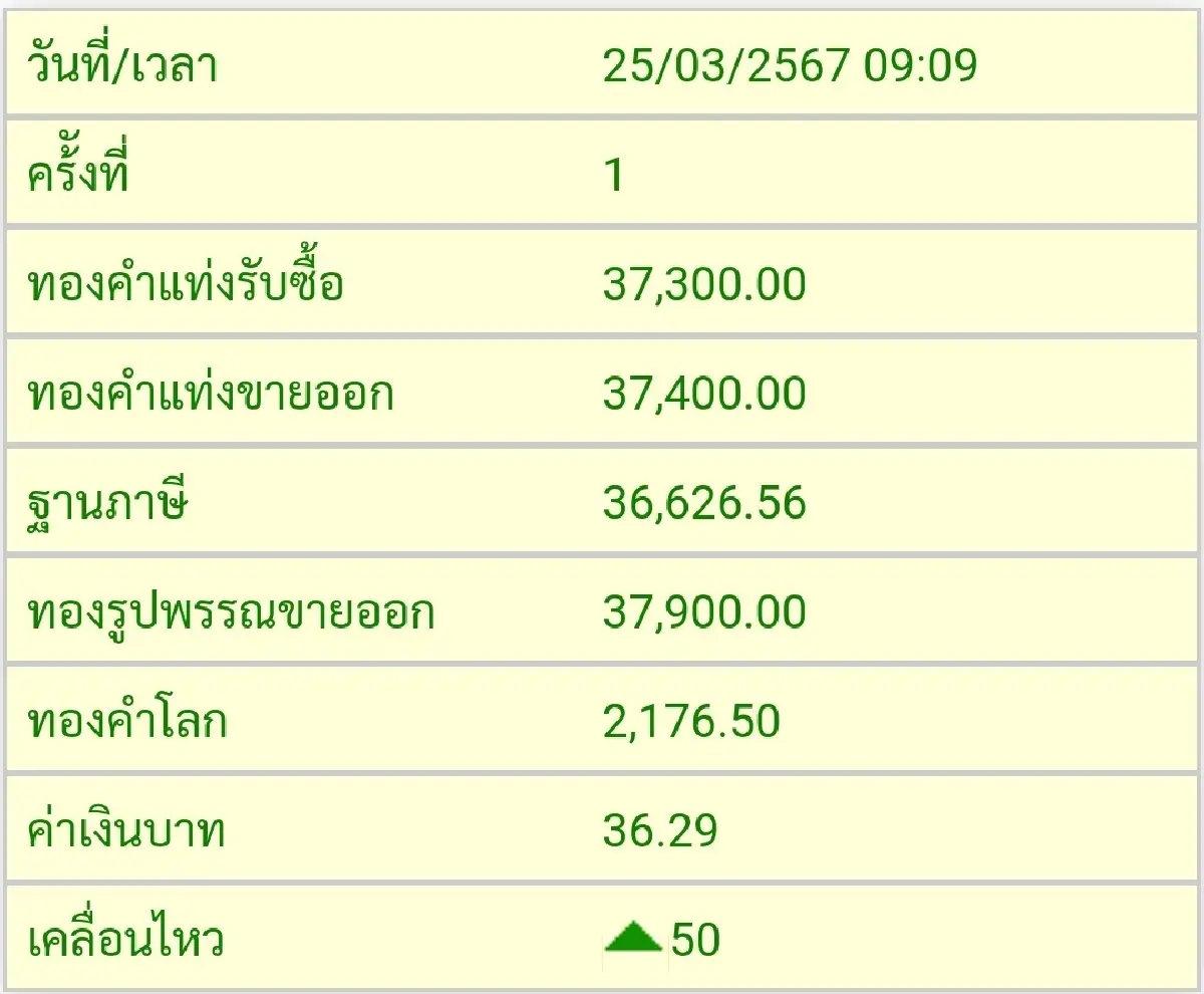 ราคาทองวันนี้ (25 มี.ค.) ที่เปิดตลาดราคาขึ้น 50 บาทส่วนราคา Spot ปรับลง