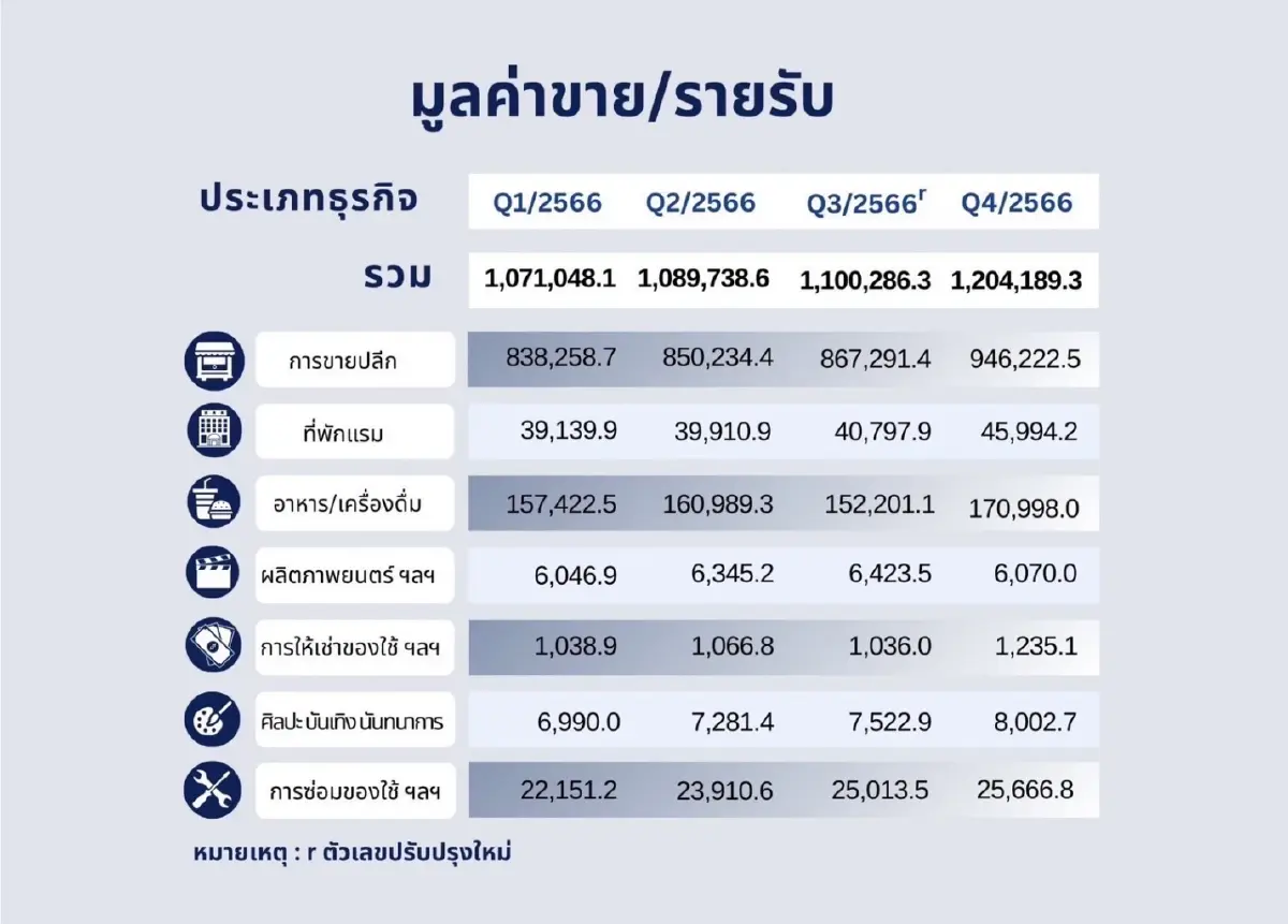 เปิดผลสำรวจยอดขายธุรกิจขายปลีกและบริการไตรมาส4/66 เพิ่มขึ้นเกือบ 10%