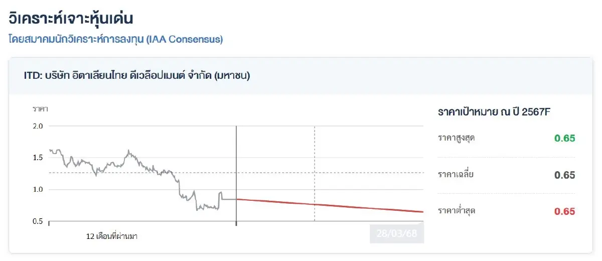 เอาไง! "ITD"คัมแบค เปิดเทรด 1 เมษายนนี้