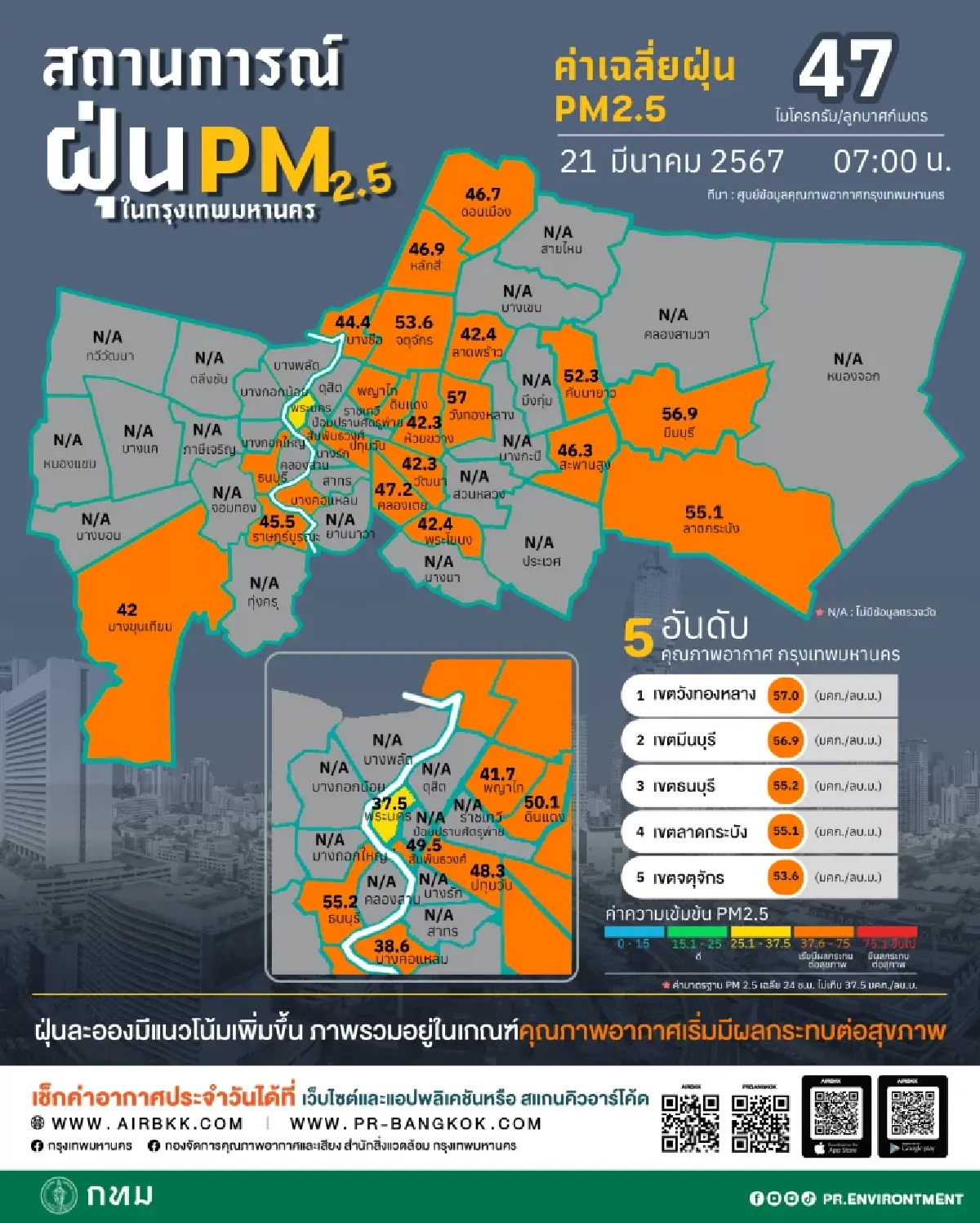 ปชช.เตรียมรับมือฝุ่น PM2.5 วันนี้! หลายพื้นที่มีผลต่อสุขภาพ