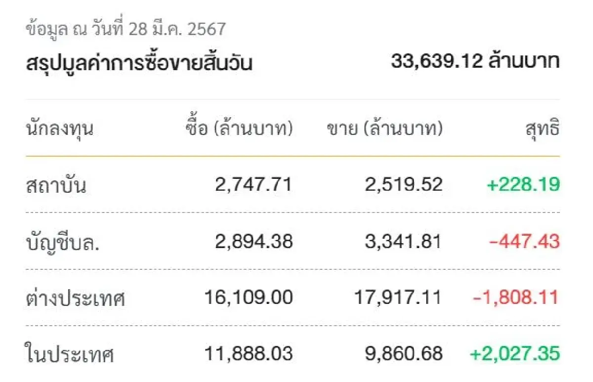 แรงขายหุ้นใหญ่-ฟิวเจอร์สผันผวน ถล่มหุ้นไทยร่วงกว่า 10 จุด