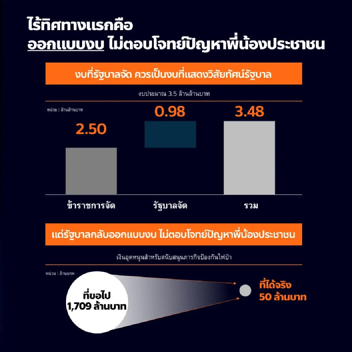 “พิธา ลิ้มเจริญรัตน์” ฟาด งบประมาณปี 67 สะท้อนความไร้ทิศทางของรัฐบาล