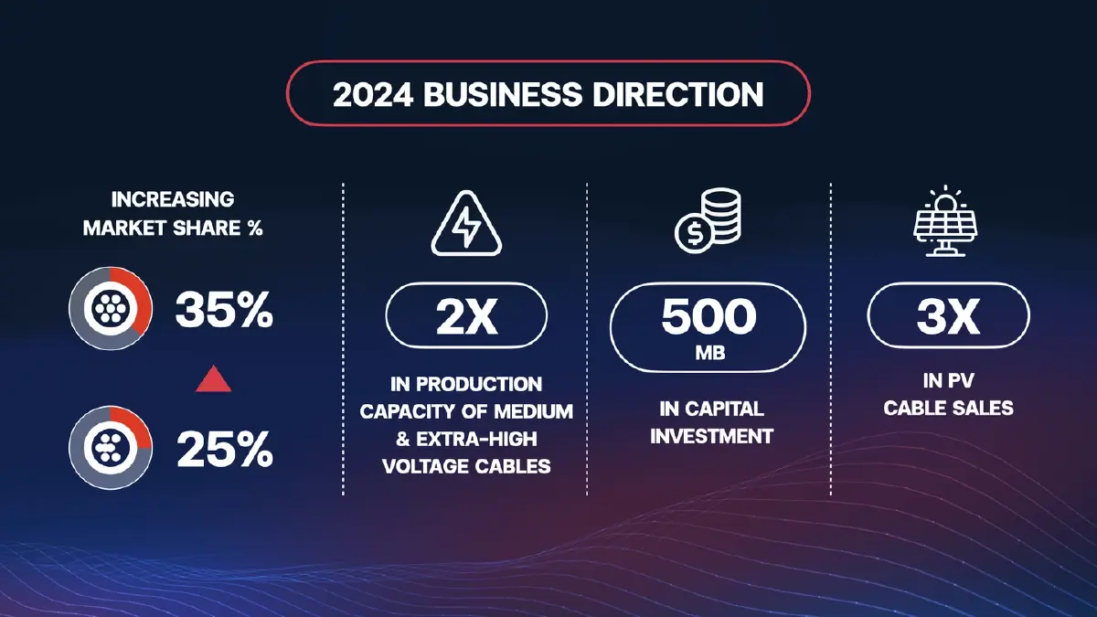 บางกอกเคเบิ้ล เปิดแผนกลยุทธ์ปี 2567 ทุ่มงบกว่า 500 ล้านบาท
