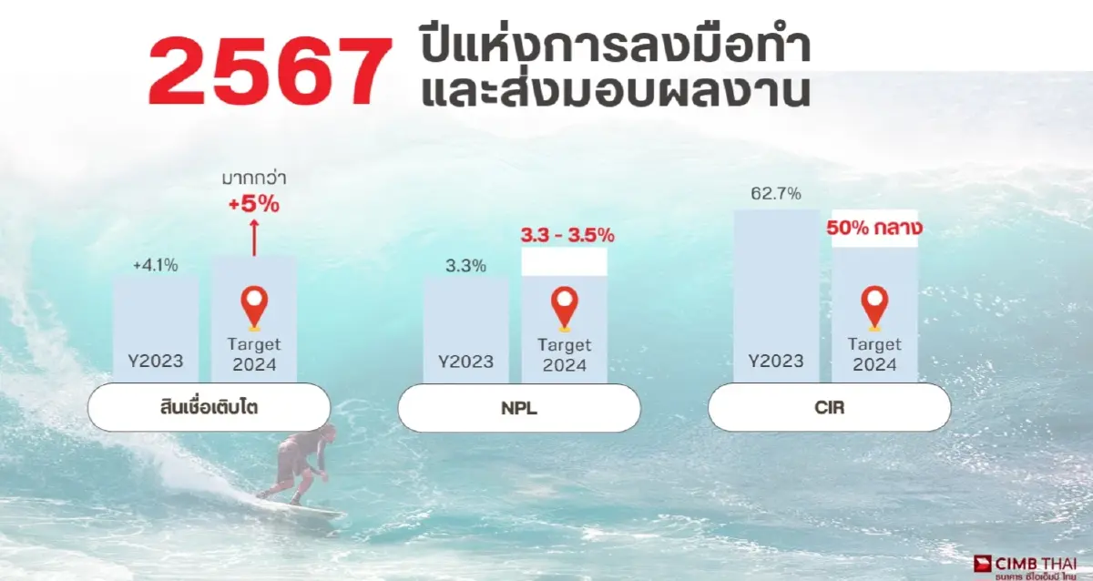 ปีนี้ CIMB THAI พุ่งเป้าสินเชื่อโต 5% เร่งกลุ่มออโต้คู่ปล่อยกู้อาเซียน