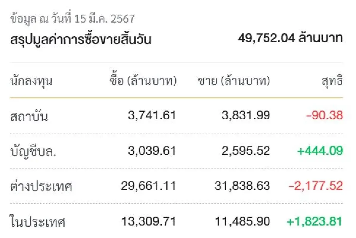 หุ้นไทยสัปดาห์หน้าสตอรี่แน่น ลุ้นดันกรอบทะลุ 1400