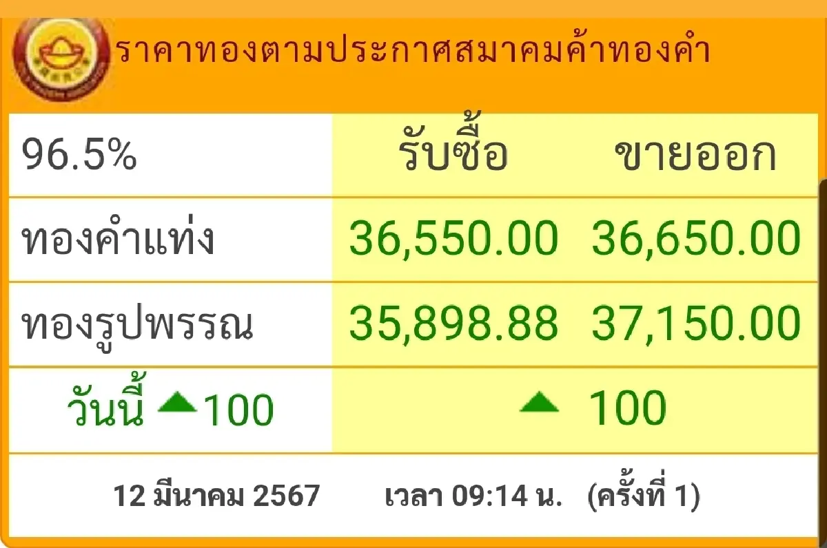 ราคาทองวันนี้ (12 มี.ค.) ที่เปิดตลาดราคาดีด100 บาท แต่ทองโลกแผ่วลง