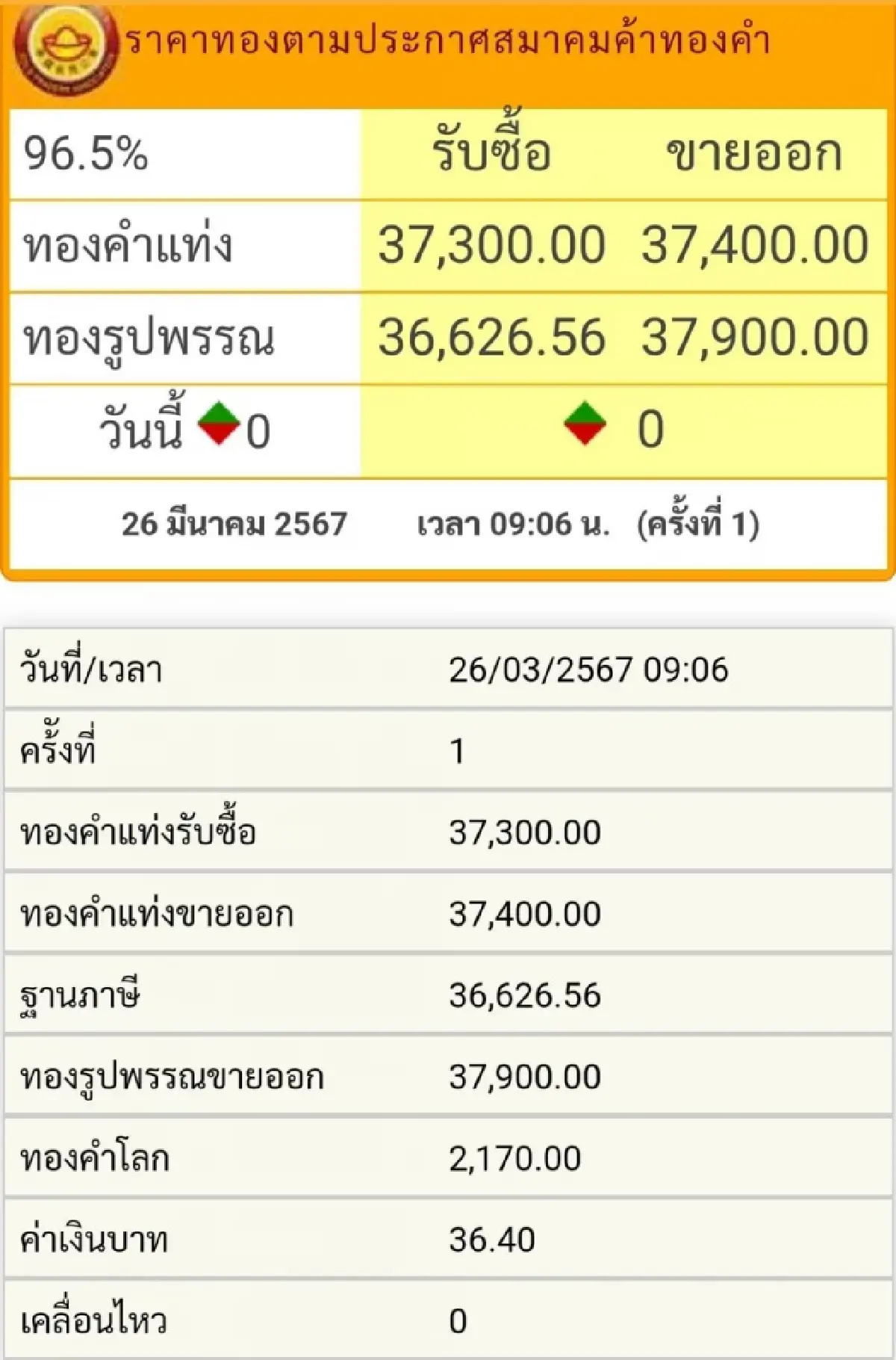 ราคาทองวันนี้ (26 มี.ค.) ที่เปิดตลาดราคาคงที่ส่วนทองโลกแกว่างตัวในกรอบแคบ