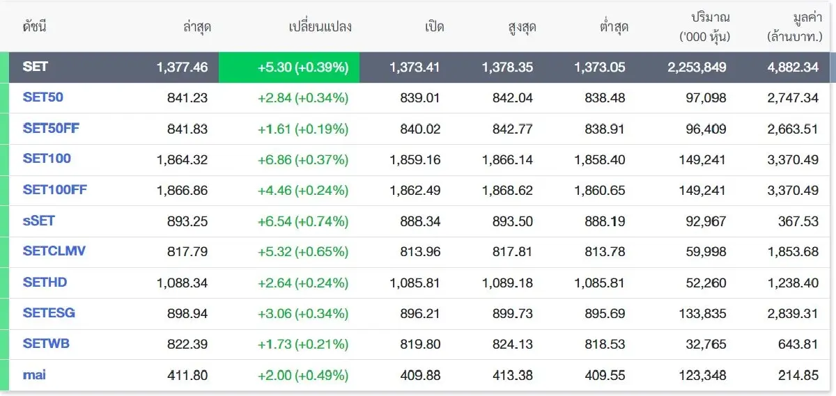 เสิร์ฟ 20 หุ้นแกร่ง ราคา LAGGARD น่าสะสม
