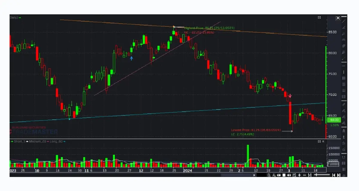 เทรดหุ้น New High ให้กำไรอย่างปลอดภัย ฉบับมือใหม่