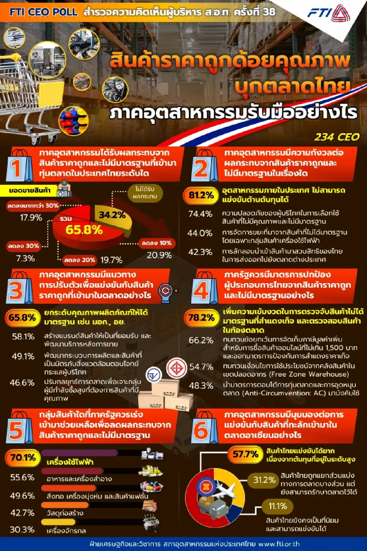 FTI CEO Poll ชี้สินค้าถูกด้อยคุณภาพกระทบผู้ประกอบการ 65.8% ชงรัฐแก้ไข