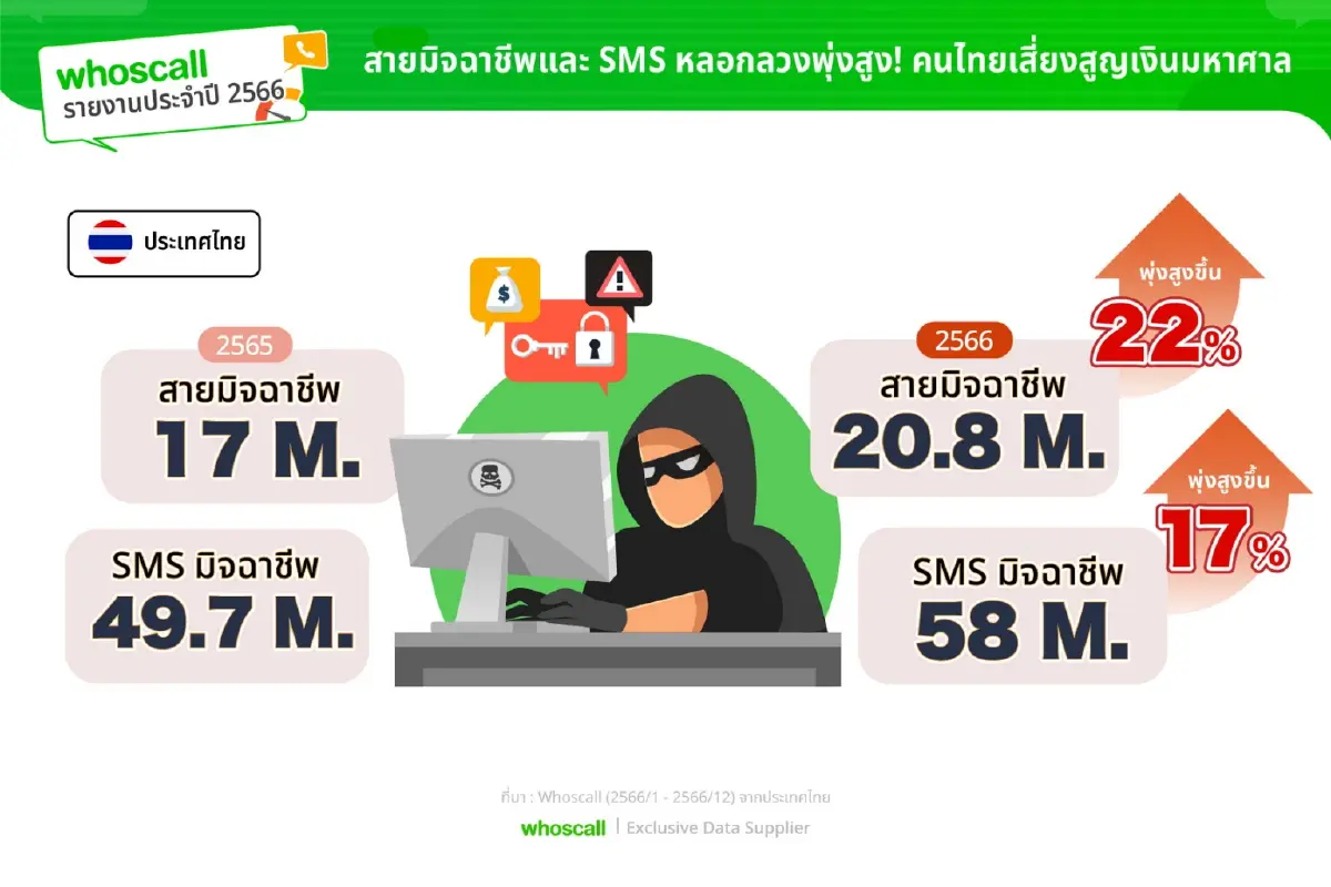 Whoscall เผย คนไทยตกเป็นเหยื่อ SMS หลอกลวงมากสุดในเอเชีย