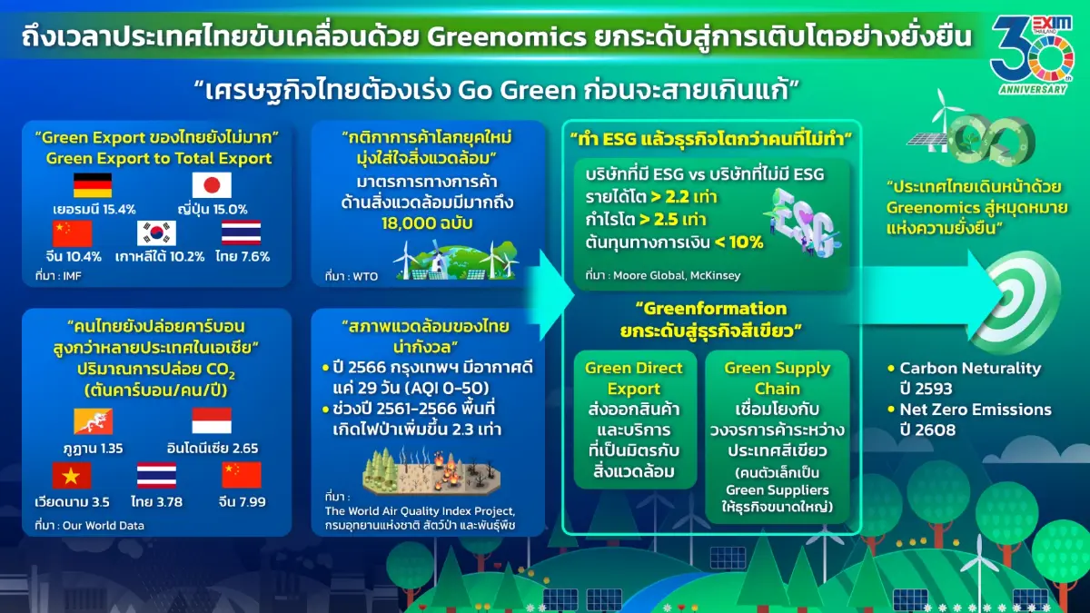 EXIM BANK ชูกลยุทธ์ “Greenovation” เปลี่ยนประเทศไทย สู่เศรษฐกิจสีเขียว
