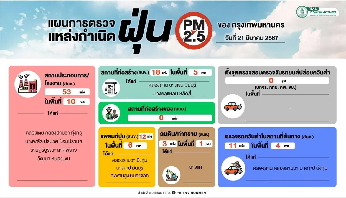 ปชช.เตรียมรับมือฝุ่น PM2.5 วันนี้! หลายพื้นที่มีผลต่อสุขภาพ