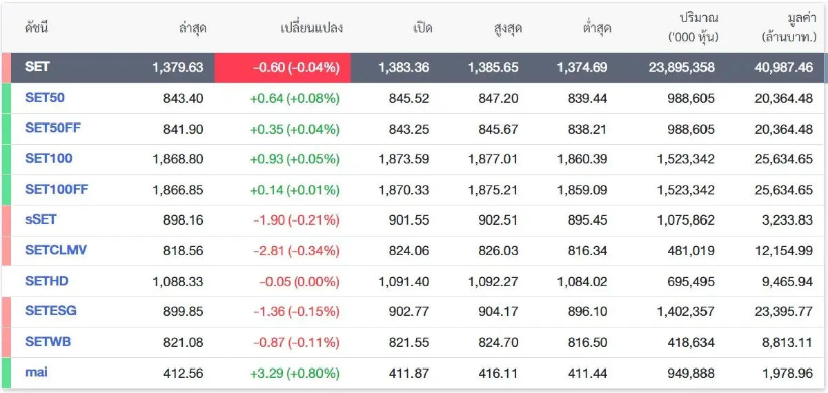 ลุ้นเงินเฟ้อสหรัฐฯตามคาด-เฟดลด ดบ. หุ้นไทย 1400 แค่เอื้อม!
