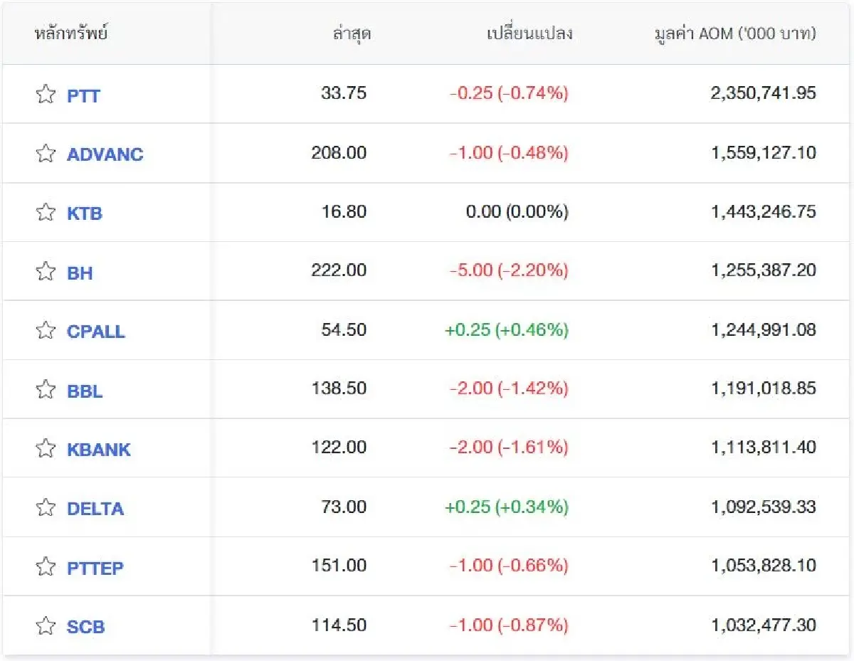 ขยายเวลาเทรดไม่ช่วย! แรงขายหุ้นใหญ่กด SET ร่วง 8.55 จุด ขีดสุดรอบนี้ 1350