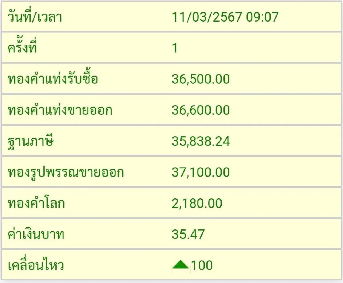 ราคาทองวันนี้ (11 มี.ค.) ที่เปิดตลาดราคาบวก 100 บาทรูปพรรณเหนือ 37,000