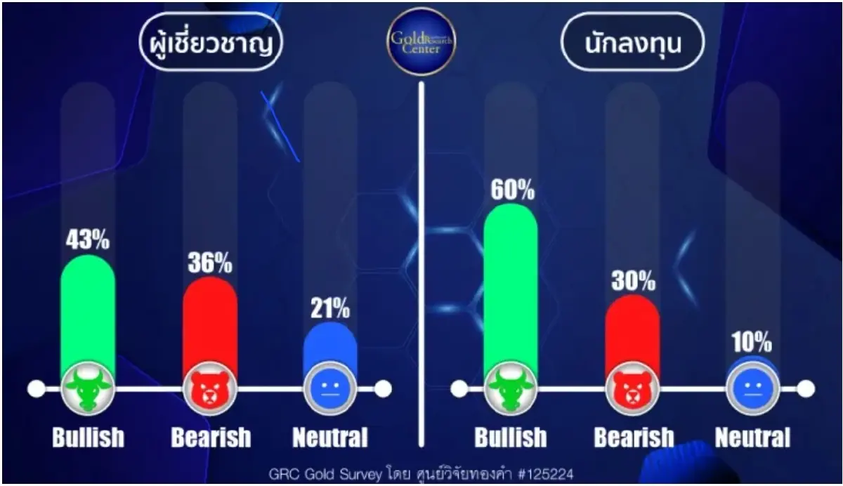ลุ้นราคาทองสัปดาห์นี้แตะ 2,200 ดอลลาร์แต่ต้องจับตาผลประชุมเฟดทำราคาแกว่ง