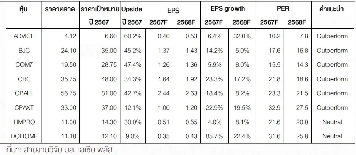 รู้ก่อนซื้อ! 8 หุ้นค้าปลีก ตัวไหนกำไร Q1/67 พีคสุด