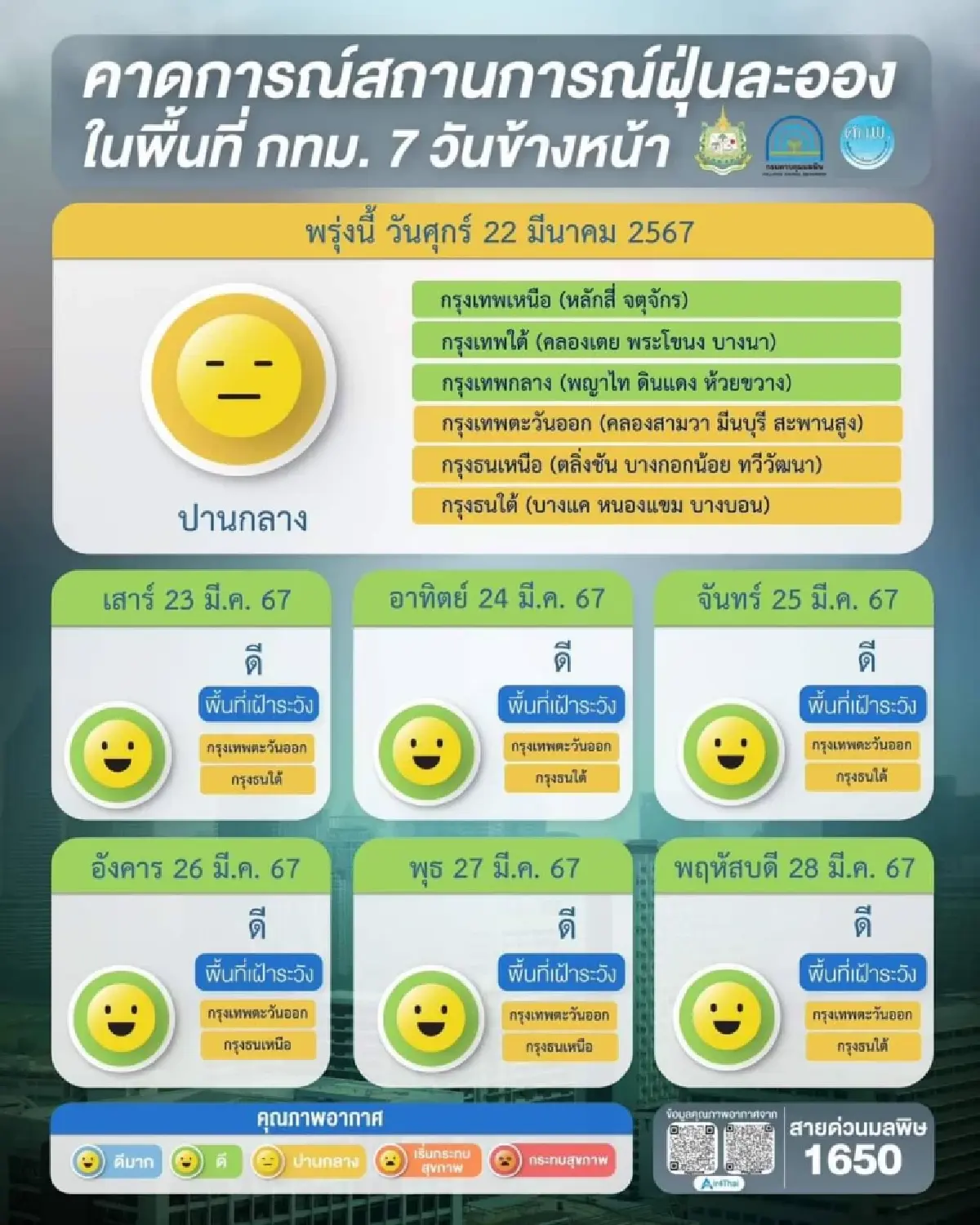 ปชช.เตรียมรับมือฝุ่น PM2.5 วันนี้! หลายพื้นที่มีผลต่อสุขภาพ